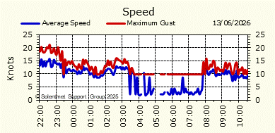 Wind Speed