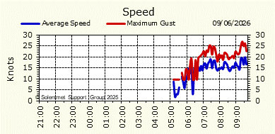 Wind Speed
