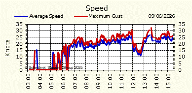 Wind Speed