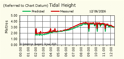 Tidal Height