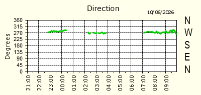 Wind Direction