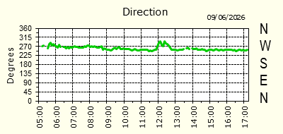 Wind Direction