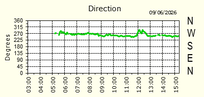 Wind Direction