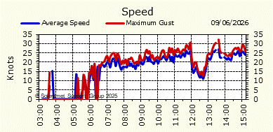 Wind Speed