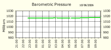 Barometirc Pressure
