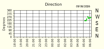 Wind Direction