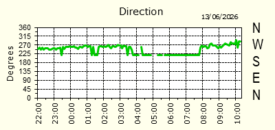Wind Direction