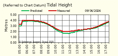 Tidal Height