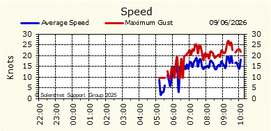 Wind Speed