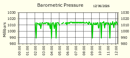 Barometirc Pressure