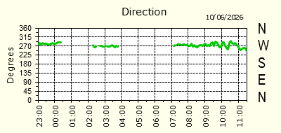 Wind Direction