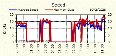 Wind Speed