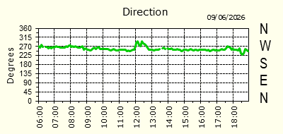 Wind Direction
