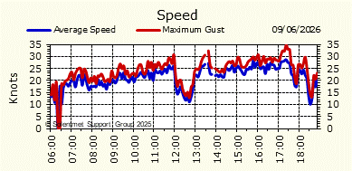 Wind Speed