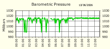 Barometirc Pressure