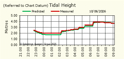 Tidal Height