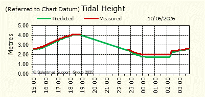 Tidal Height