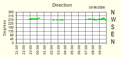 Wind Direction