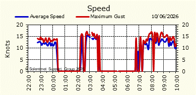 Wind Speed