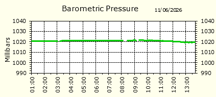 Barometirc Pressure