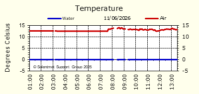 Air & Sea Temperature
