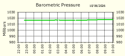 Barometirc Pressure