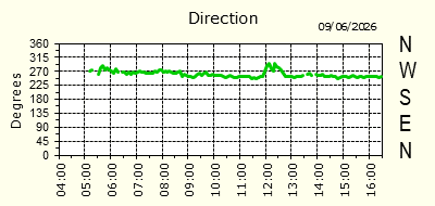 Wind Direction