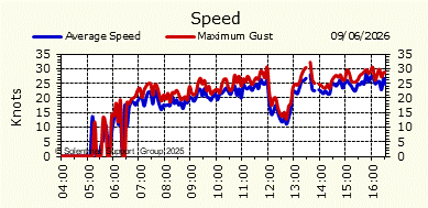 Wind Speed