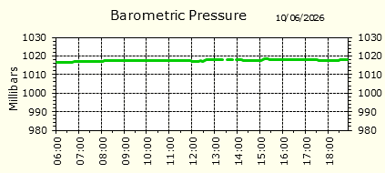 Barometirc Pressure