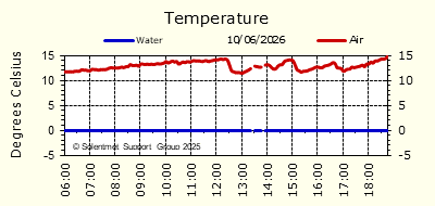 Air & Sea Temperature