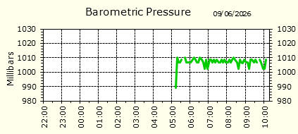 Barometirc Pressure