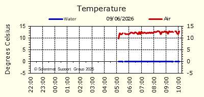 Air & Sea Temperature