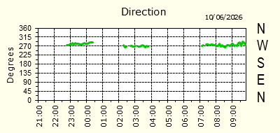 Wind Direction