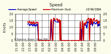 Wind Speed
