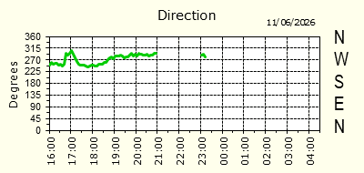 Wind Direction