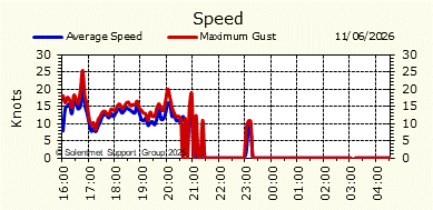 Wind Speed