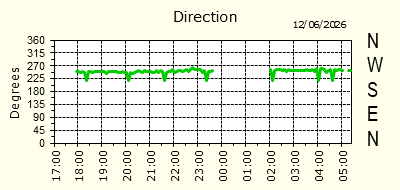 Wind Direction