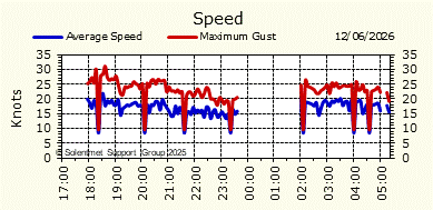 Wind Speed