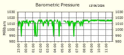 Barometirc Pressure