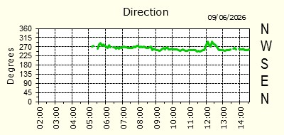 Wind Direction