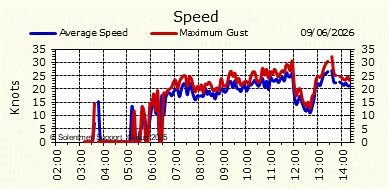 Wind Speed