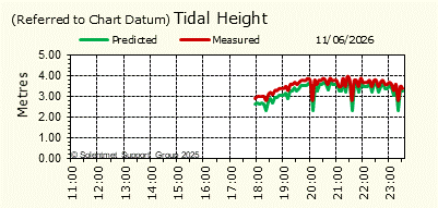 Tidal Height