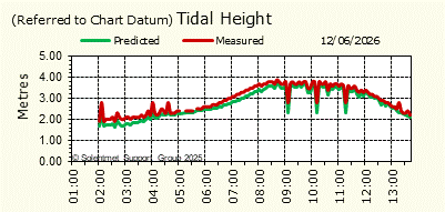 Tidal Height
