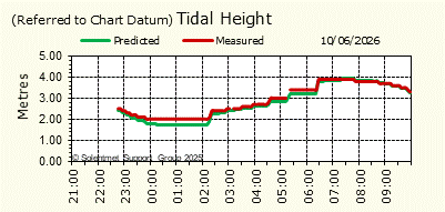 Tidal Height