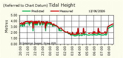 Tidal Height