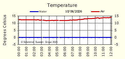 Air & Sea Temperature