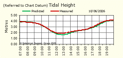 Tidal Height