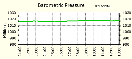 Barometirc Pressure