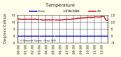 Air & Sea Temperature