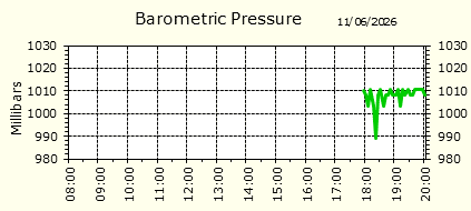 Barometirc Pressure